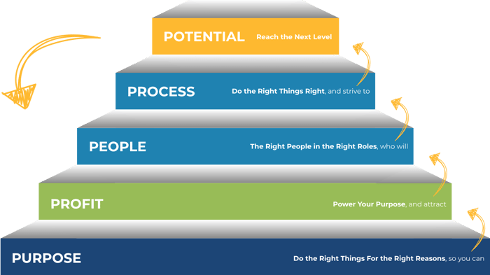 Simple Steps to a Sustainable 7 Figure Business